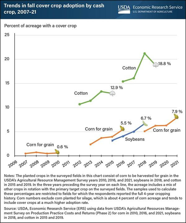 USDA - Adoption of Fall Cover Crops