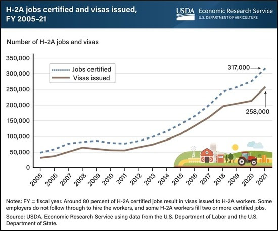 H-2A Jobs Certified and Visas Issued FY 2005 - 2021