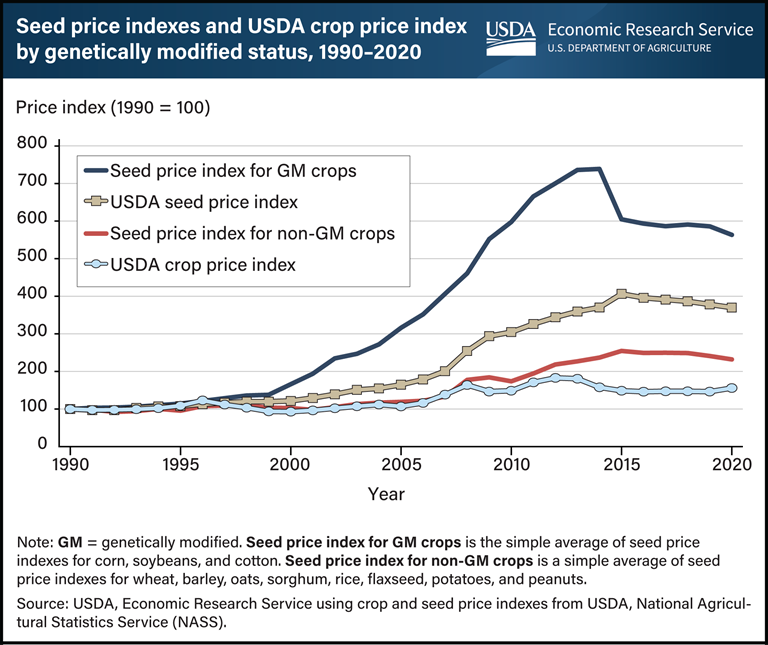 Seed and Crop Prices Index by Genetically modified status