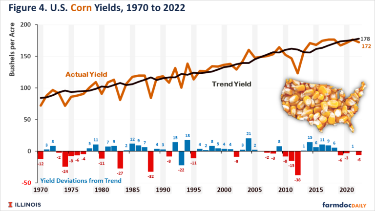 2022 US Corn and Soybean Yeilds fall below trend lines