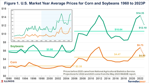 AG ECONOMISTS REVISE CORN AND SOYBEAN BUDGETS