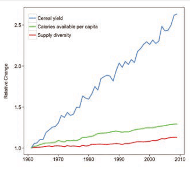 WORLD'S FOOD PRODUCTION HAS INCREASED 4X OVER 1960, HERE'S WHY  Source: Genetic Literary Project