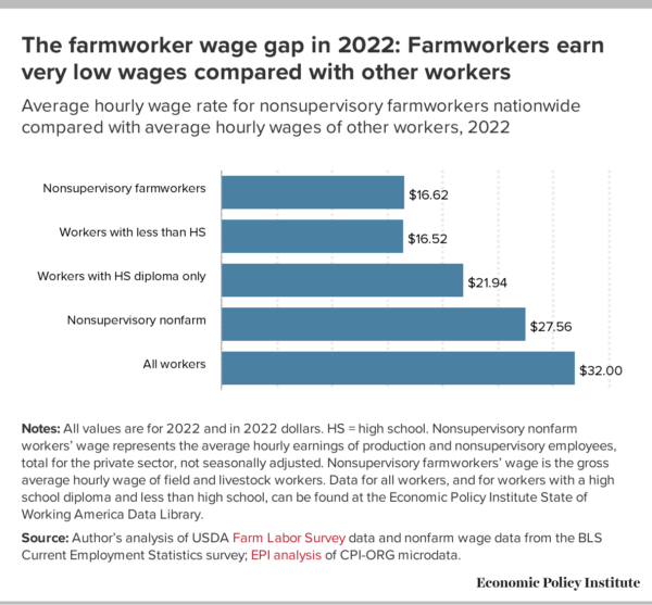 STUDY REPORTS FARMWORKERS MAKE SUBSTANTIALLY LESS THAN ALL WORKERS